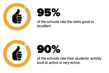 95% of schools rate the visits good or excellent | 90% of the schools rate their students' activity level at active or very active.