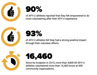 90% of AFH athletes reported that they felt empowered to do more volunteering after their AFH U experience. | 93% of AFU athletes felt they had a strong positive impact through their volunteer efforts | 16,460 hours: Since its inception in 2013, more than 4,800 AFH U athletes volunteered more than 16,46,460 hours at 600 community organizations